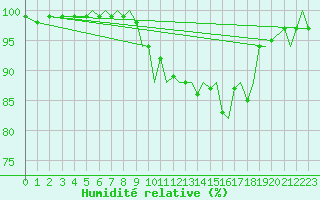 Courbe de l'humidit relative pour Bournemouth (UK)