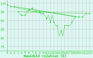 Courbe de l'humidit relative pour Shoream (UK)