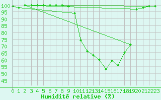 Courbe de l'humidit relative pour Chamonix-Mont-Blanc (74)