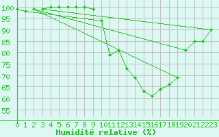 Courbe de l'humidit relative pour Belfort-Dorans (90)