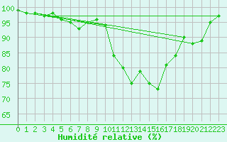 Courbe de l'humidit relative pour Lanvoc (29)