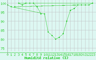 Courbe de l'humidit relative pour Sigmaringen-Laiz