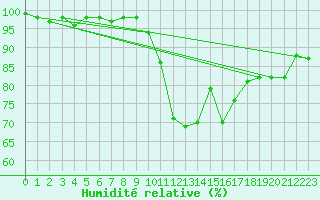 Courbe de l'humidit relative pour Coschen