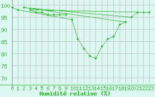Courbe de l'humidit relative pour Mayrhofen