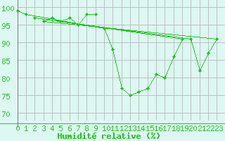 Courbe de l'humidit relative pour Campistrous (65)