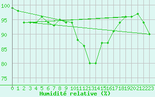 Courbe de l'humidit relative pour Topcliffe Royal Air Force Base