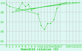 Courbe de l'humidit relative pour Terschelling Hoorn