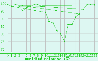 Courbe de l'humidit relative pour Manston (UK)