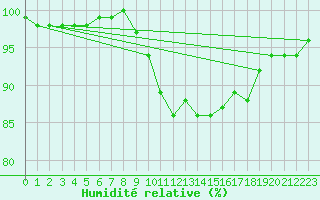 Courbe de l'humidit relative pour Gelbelsee