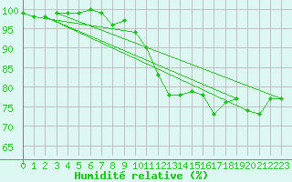 Courbe de l'humidit relative pour Nurmijrvi Geofys Observatorio,