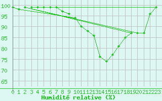 Courbe de l'humidit relative pour Schneifelforsthaus