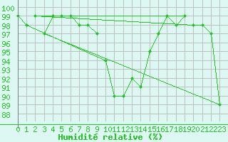 Courbe de l'humidit relative pour Lenzkirch-Ruhbuehl