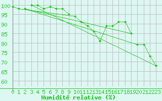 Courbe de l'humidit relative pour Napf (Sw)