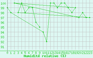Courbe de l'humidit relative pour San Bernardino