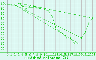 Courbe de l'humidit relative pour Clevelandia