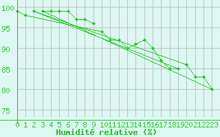 Courbe de l'humidit relative pour Bad Hersfeld