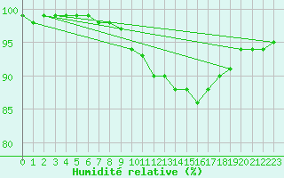 Courbe de l'humidit relative pour Roissy (95)