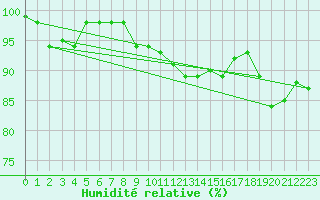 Courbe de l'humidit relative pour Lanvoc (29)