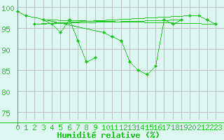 Courbe de l'humidit relative pour Feldberg-Schwarzwald (All)