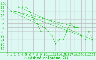 Courbe de l'humidit relative pour Leibstadt