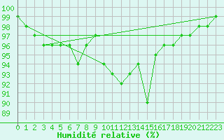 Courbe de l'humidit relative pour Saint-Amans (48)