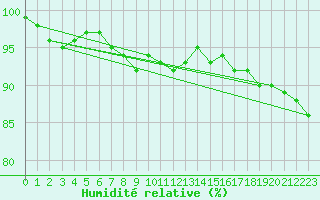 Courbe de l'humidit relative pour Braunlage