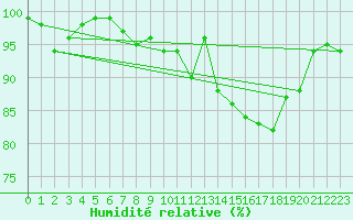 Courbe de l'humidit relative pour Langres (52) 