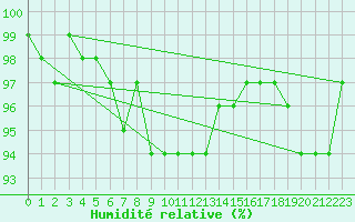 Courbe de l'humidit relative pour Camborne