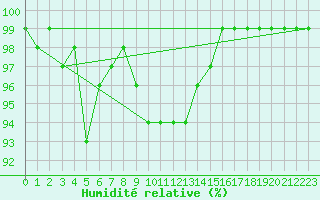 Courbe de l'humidit relative pour Ramsau / Dachstein