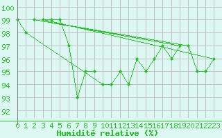 Courbe de l'humidit relative pour Swinoujscie
