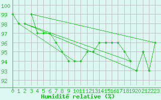 Courbe de l'humidit relative pour Kuhmo Kalliojoki