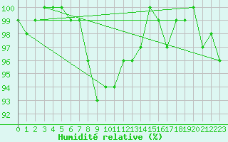 Courbe de l'humidit relative pour Kuhmo Kalliojoki
