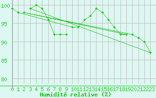 Courbe de l'humidit relative pour Punkaharju Airport