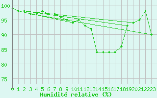 Courbe de l'humidit relative pour Svratouch