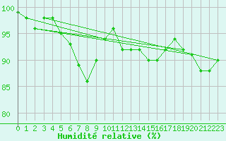 Courbe de l'humidit relative pour Neuhutten-Spessart