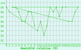 Courbe de l'humidit relative pour Plaffeien-Oberschrot