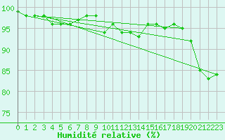 Courbe de l'humidit relative pour Luedenscheid