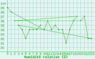 Courbe de l'humidit relative pour Wunsiedel Schonbrun