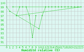 Courbe de l'humidit relative pour Simplon-Dorf