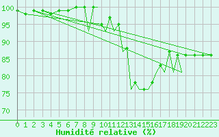 Courbe de l'humidit relative pour Hawarden