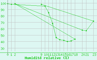 Courbe de l'humidit relative pour Rodez (12)