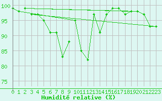 Courbe de l'humidit relative pour Grand Saint Bernard (Sw)