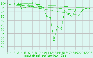 Courbe de l'humidit relative pour Glen Ogle