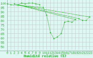 Courbe de l'humidit relative pour Maisach-Galgen
