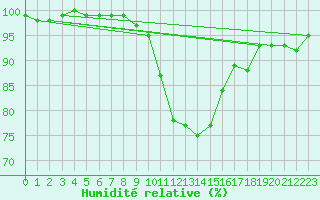 Courbe de l'humidit relative pour Lingen