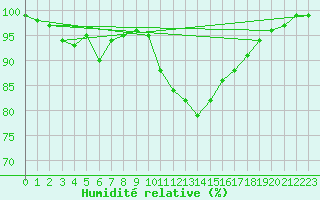 Courbe de l'humidit relative pour Bannalec (29)
