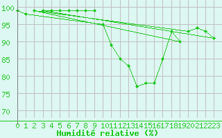 Courbe de l'humidit relative pour Brakel (Be)