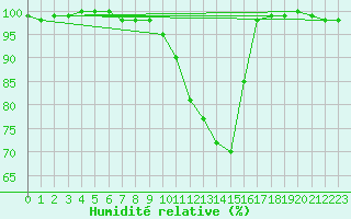 Courbe de l'humidit relative pour Toholampi Laitala