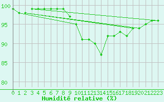 Courbe de l'humidit relative pour Pernaja Orrengrund