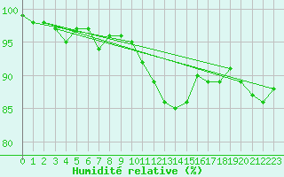 Courbe de l'humidit relative pour Renwez (08)